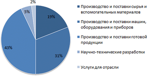 Сферы деятельности участников Сферы деятельности участников