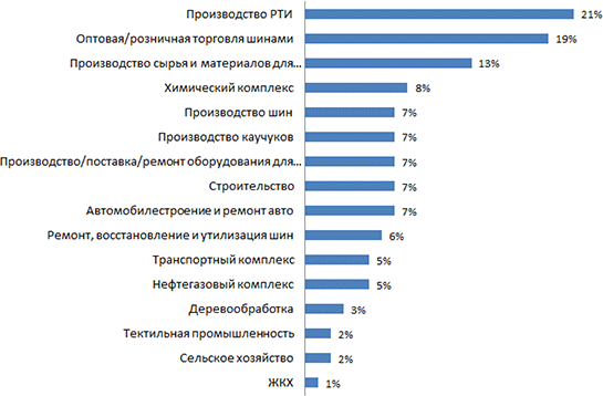 Сферы деятельности посетителей Сферы деятельности посетителей