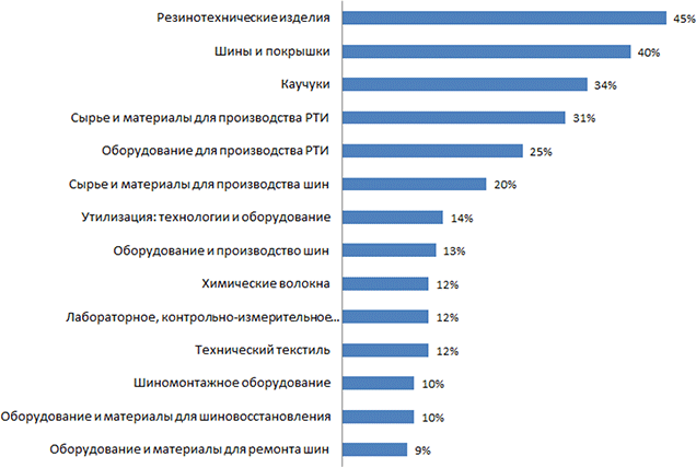 Основные сферы интересов посетителей Основные сферы интересов посетителей