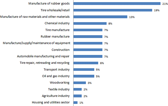 Visitors by industry sectors Visitors by industry sectors